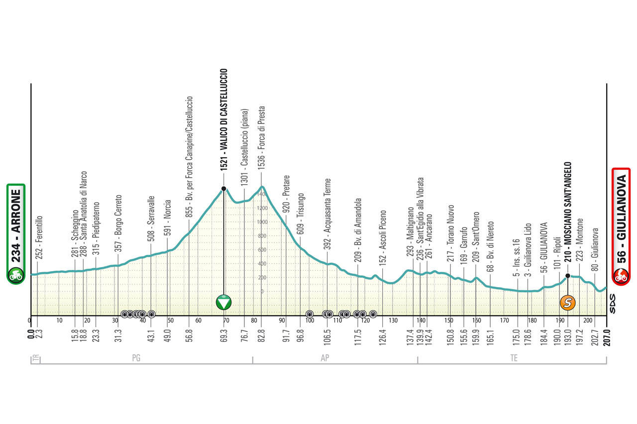 Tirreno Adriatico 2024